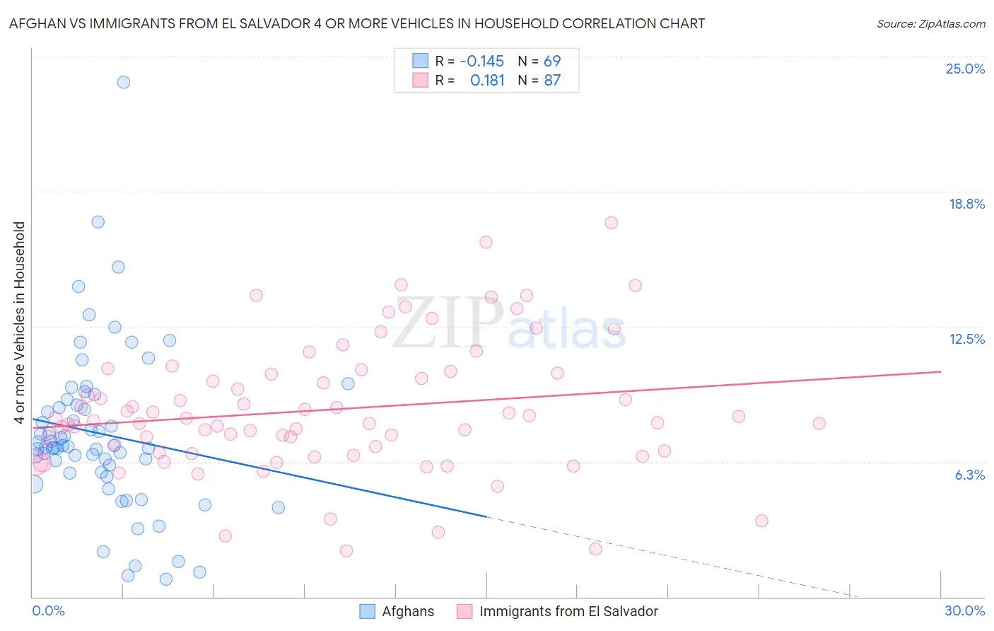 Afghan vs Immigrants from El Salvador 4 or more Vehicles in Household