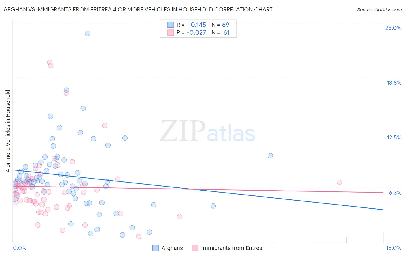 Afghan vs Immigrants from Eritrea 4 or more Vehicles in Household