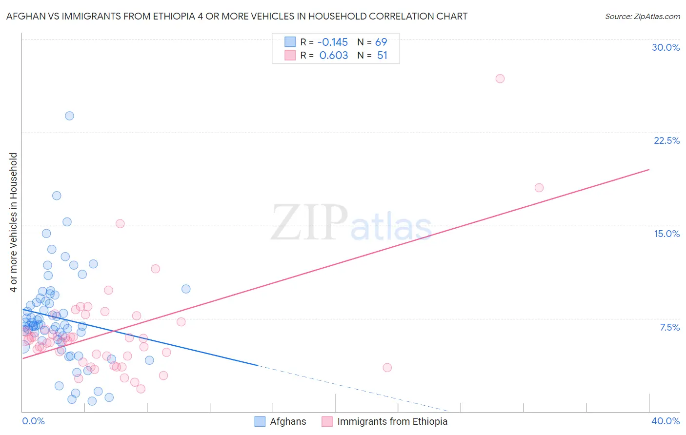 Afghan vs Immigrants from Ethiopia 4 or more Vehicles in Household