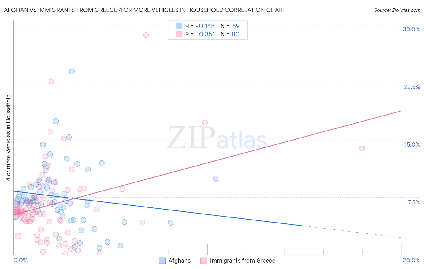 Afghan vs Immigrants from Greece 4 or more Vehicles in Household