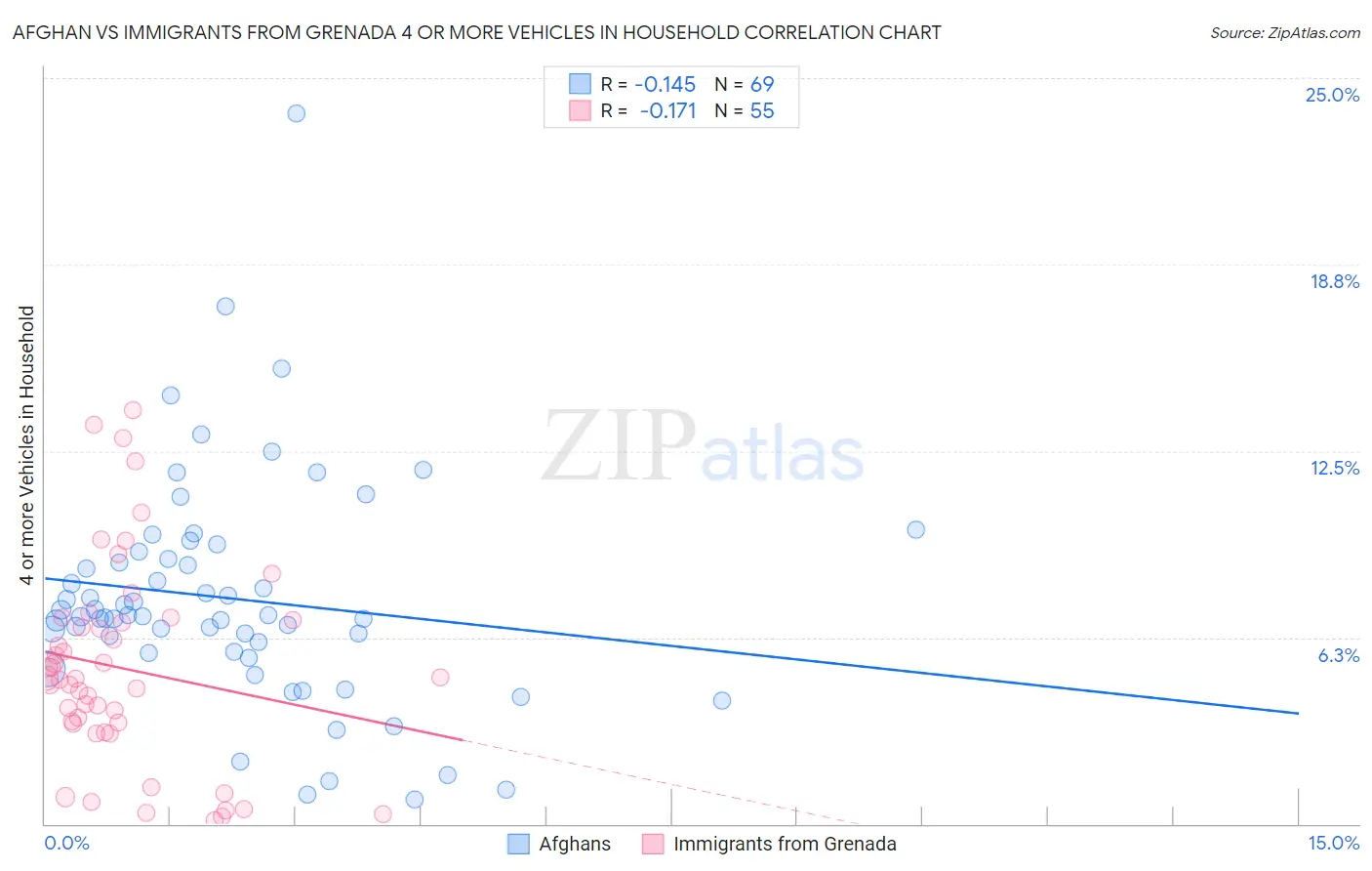 Afghan vs Immigrants from Grenada 4 or more Vehicles in Household