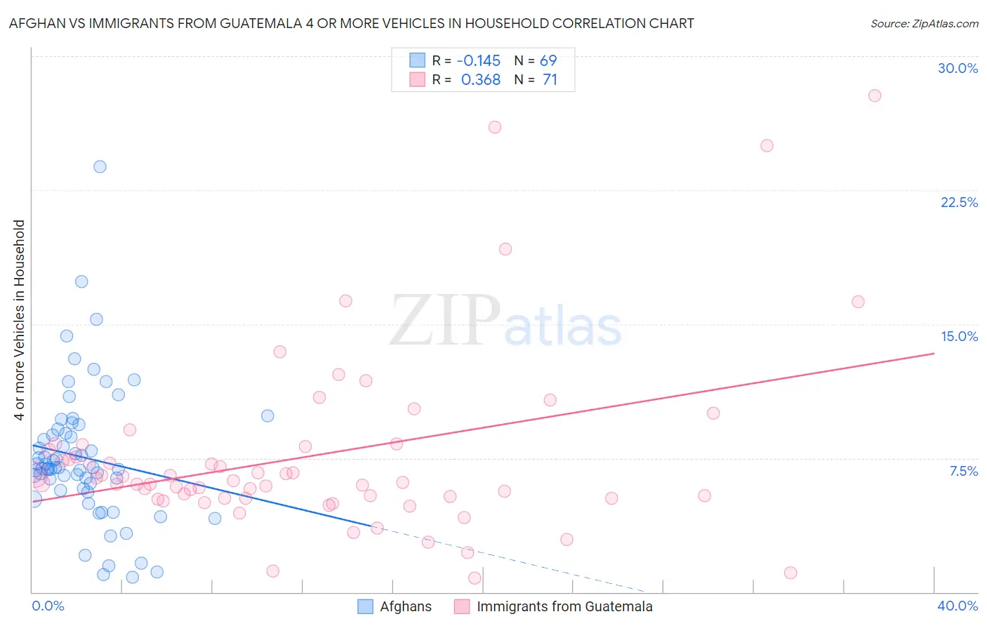 Afghan vs Immigrants from Guatemala 4 or more Vehicles in Household