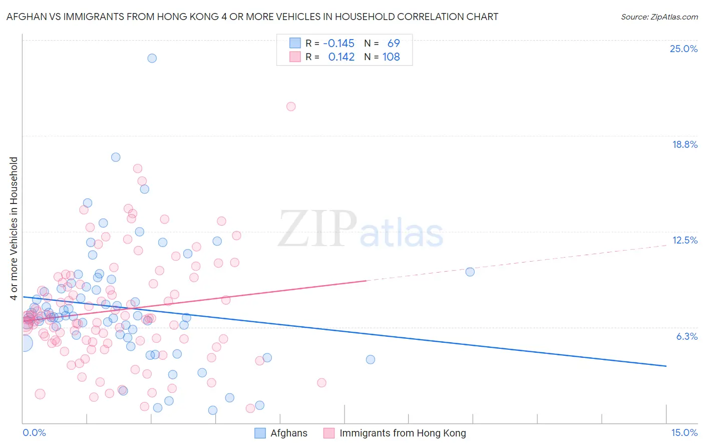 Afghan vs Immigrants from Hong Kong 4 or more Vehicles in Household