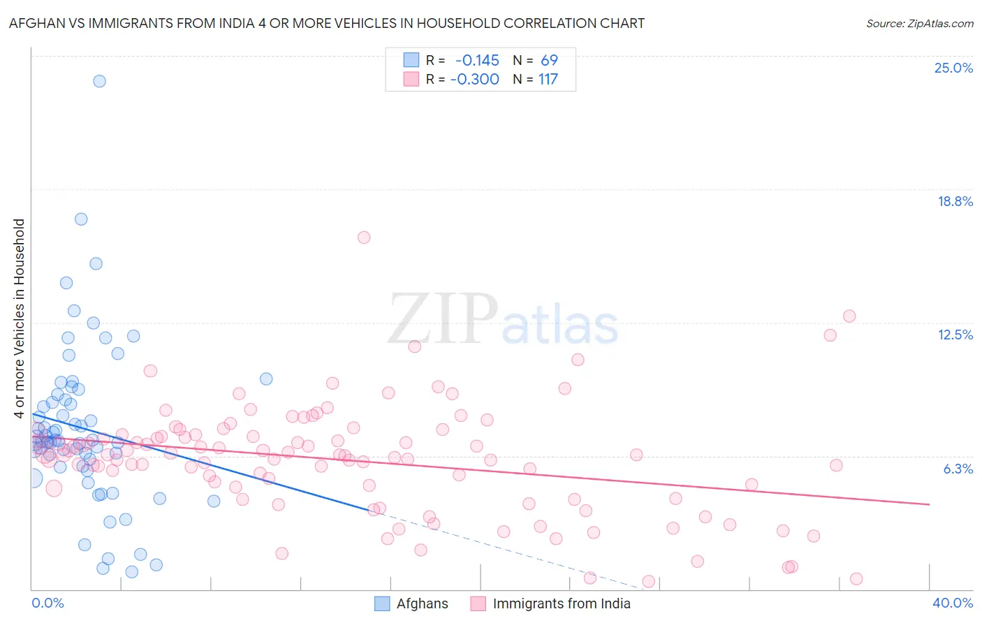Afghan vs Immigrants from India 4 or more Vehicles in Household
