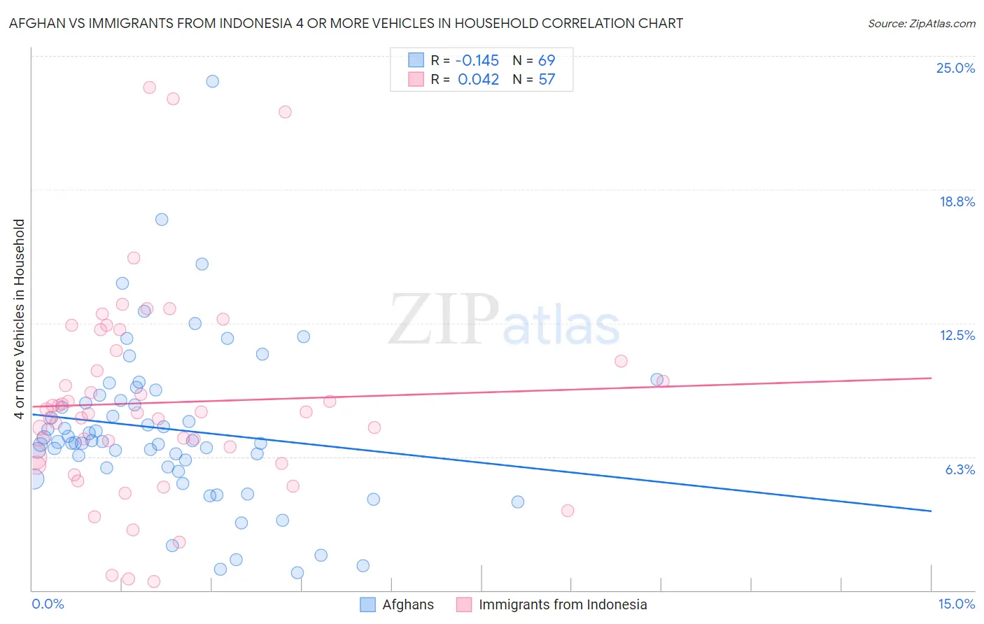 Afghan vs Immigrants from Indonesia 4 or more Vehicles in Household