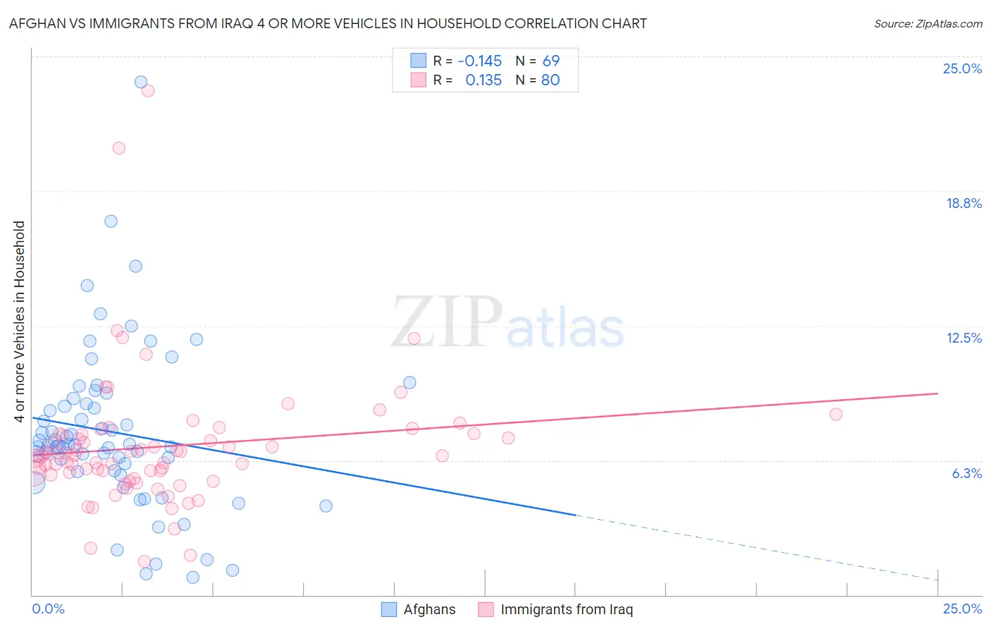 Afghan vs Immigrants from Iraq 4 or more Vehicles in Household