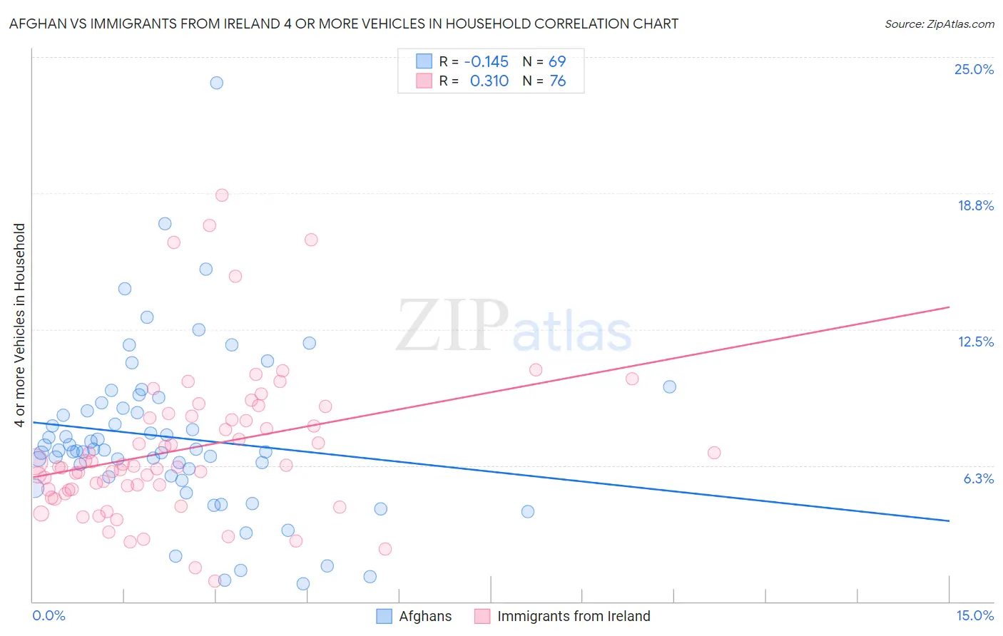 Afghan vs Immigrants from Ireland 4 or more Vehicles in Household