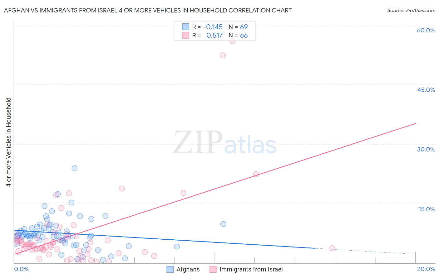 Afghan vs Immigrants from Israel 4 or more Vehicles in Household