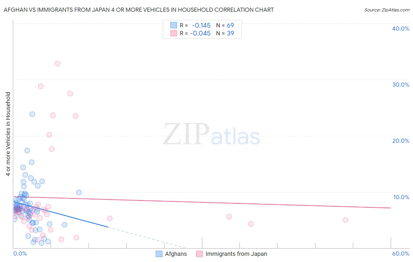 Afghan vs Immigrants from Japan 4 or more Vehicles in Household