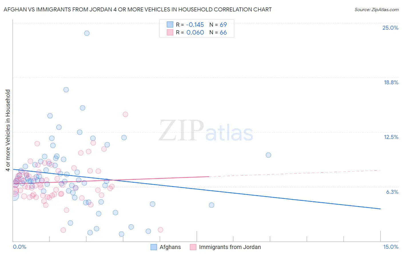 Afghan vs Immigrants from Jordan 4 or more Vehicles in Household