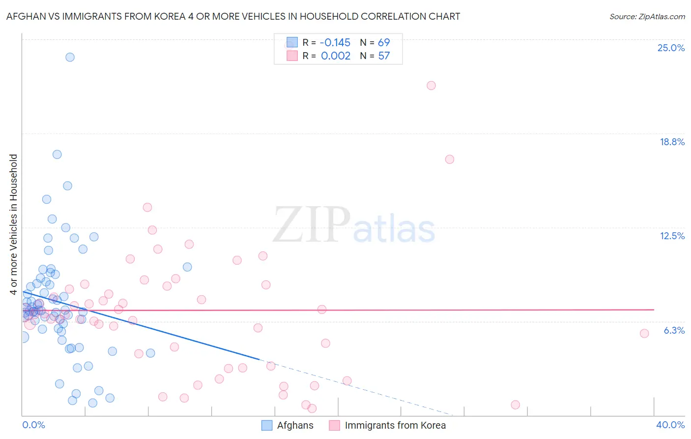 Afghan vs Immigrants from Korea 4 or more Vehicles in Household