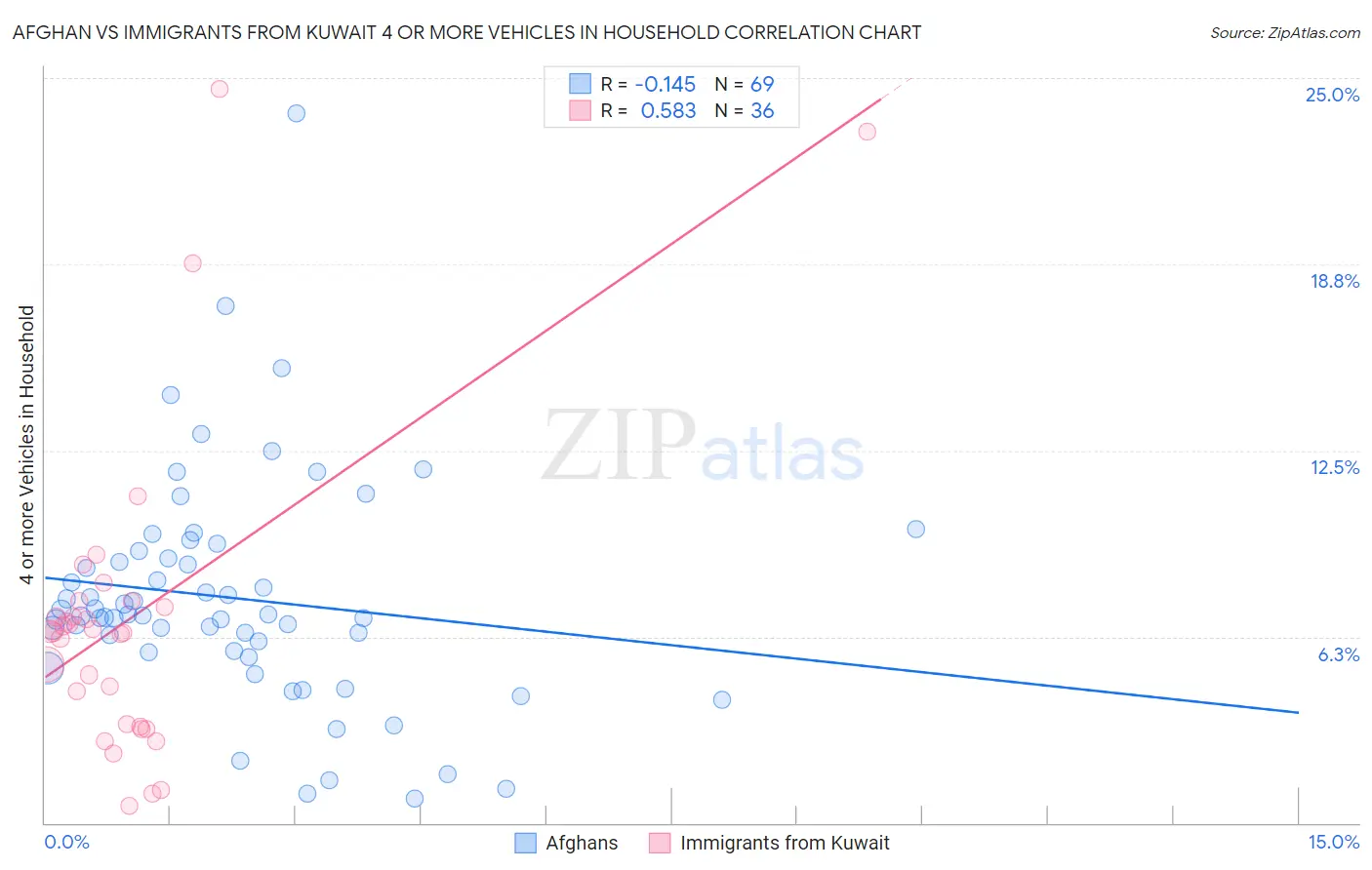 Afghan vs Immigrants from Kuwait 4 or more Vehicles in Household