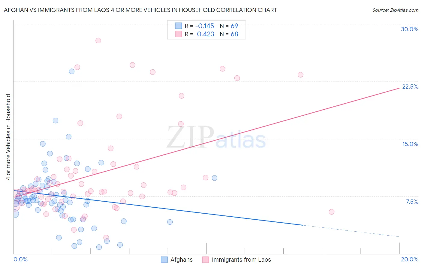 Afghan vs Immigrants from Laos 4 or more Vehicles in Household