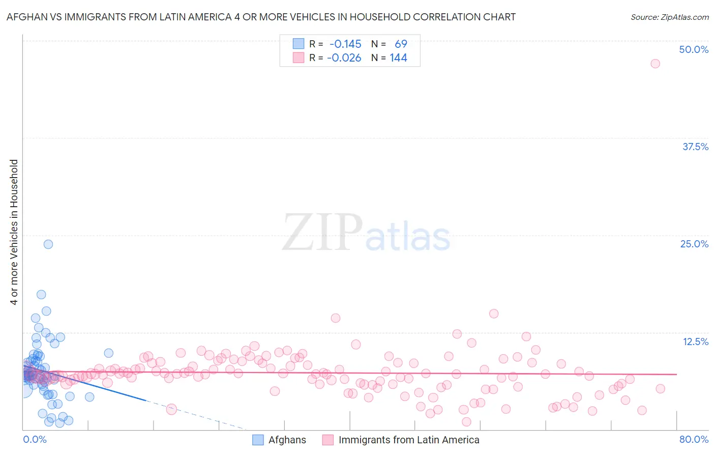 Afghan vs Immigrants from Latin America 4 or more Vehicles in Household