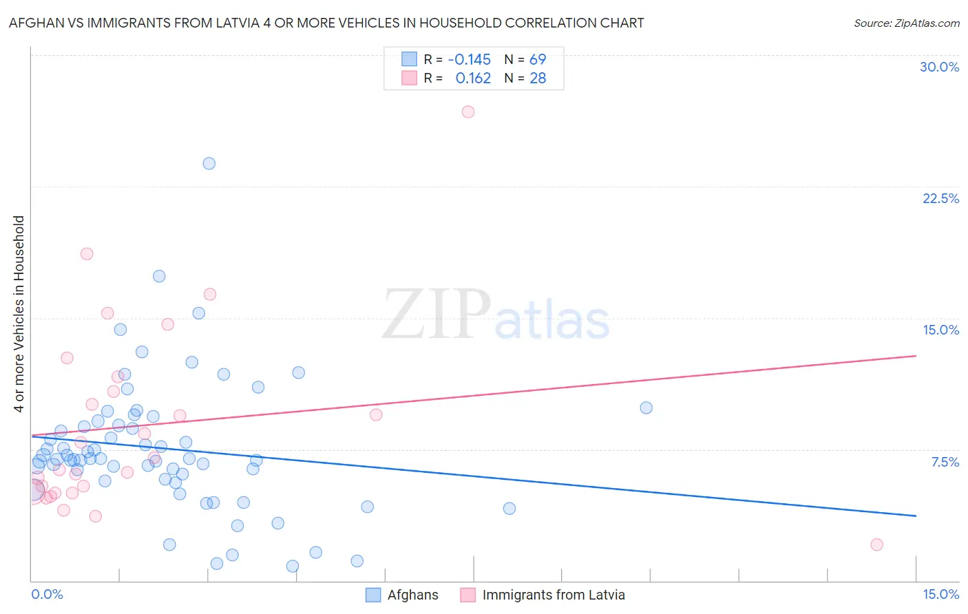 Afghan vs Immigrants from Latvia 4 or more Vehicles in Household