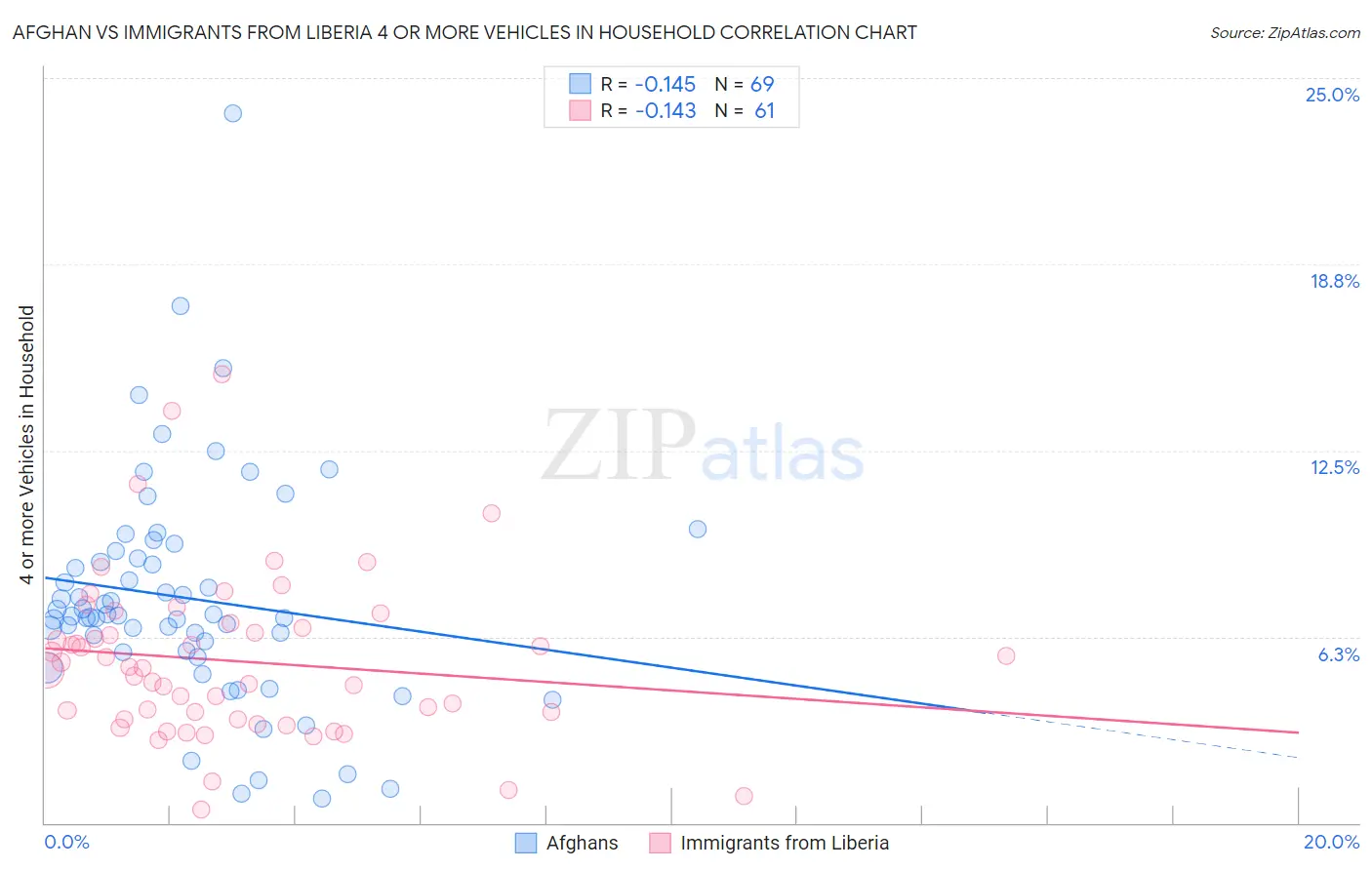Afghan vs Immigrants from Liberia 4 or more Vehicles in Household
