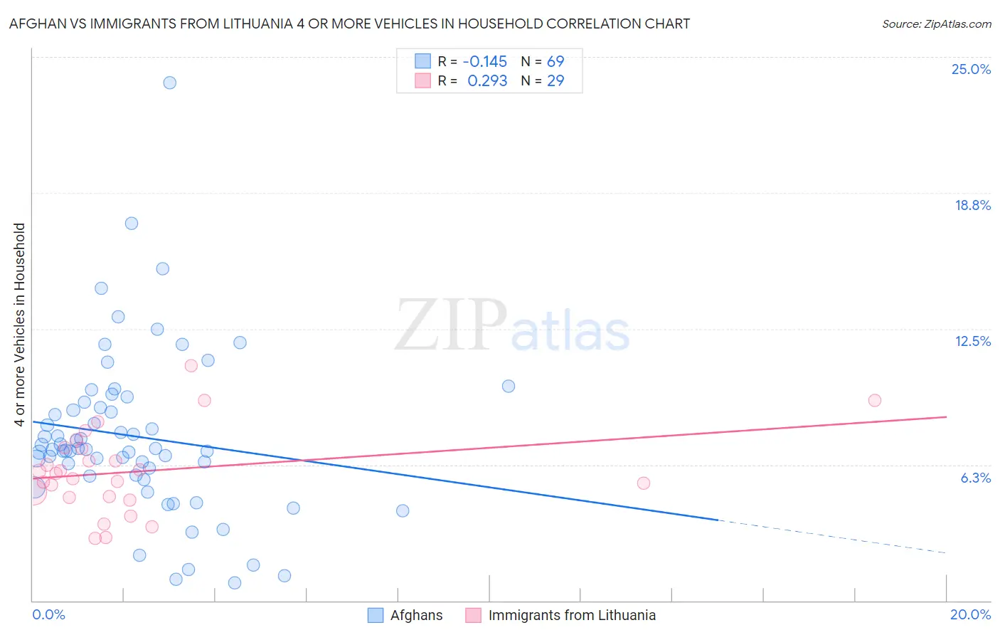 Afghan vs Immigrants from Lithuania 4 or more Vehicles in Household