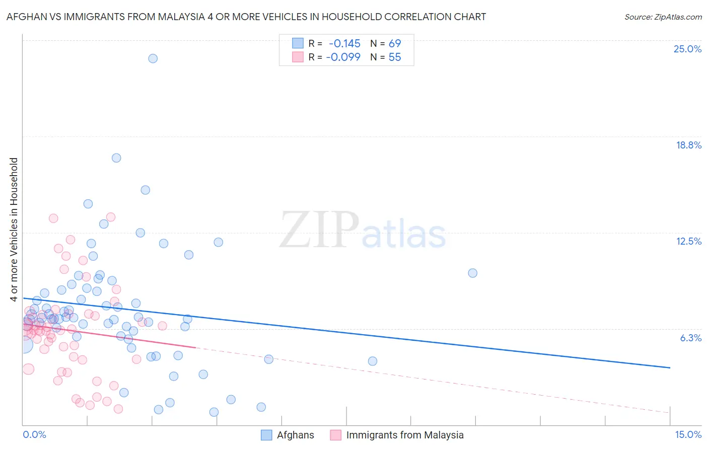 Afghan vs Immigrants from Malaysia 4 or more Vehicles in Household