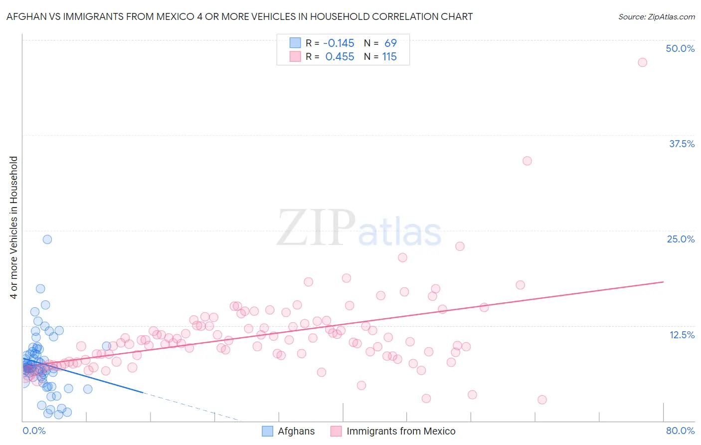 Afghan vs Immigrants from Mexico 4 or more Vehicles in Household