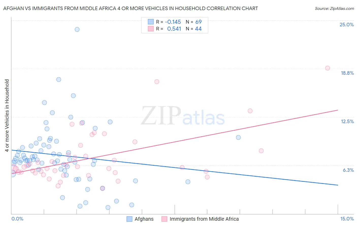 Afghan vs Immigrants from Middle Africa 4 or more Vehicles in Household