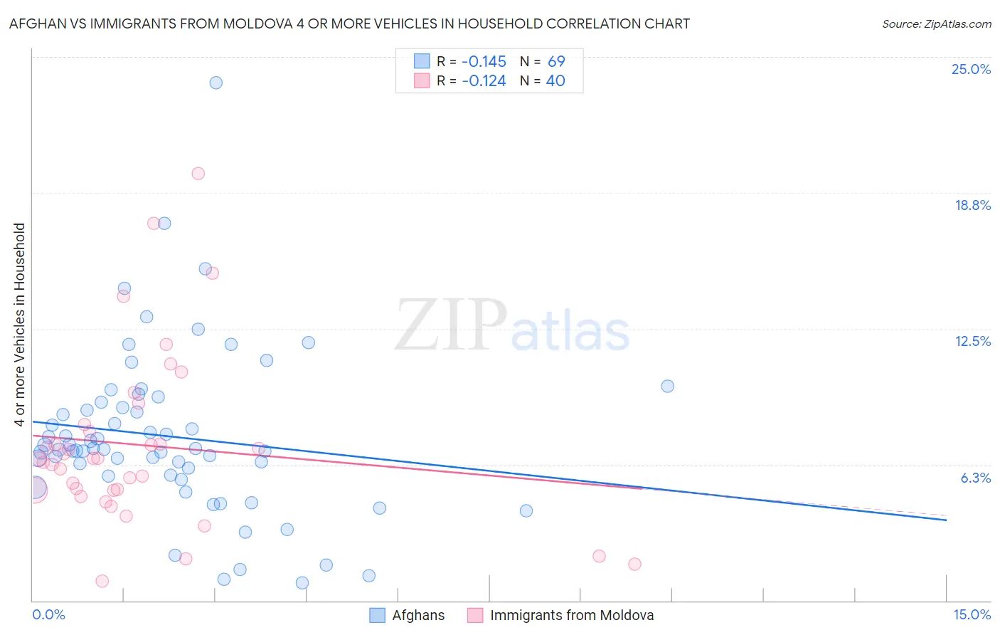 Afghan vs Immigrants from Moldova 4 or more Vehicles in Household