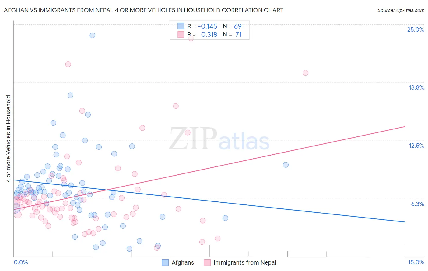 Afghan vs Immigrants from Nepal 4 or more Vehicles in Household