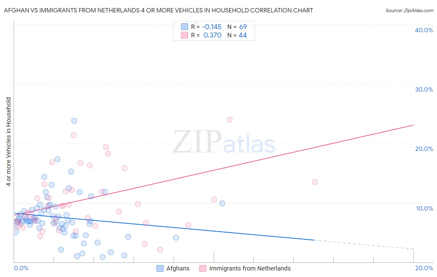 Afghan vs Immigrants from Netherlands 4 or more Vehicles in Household