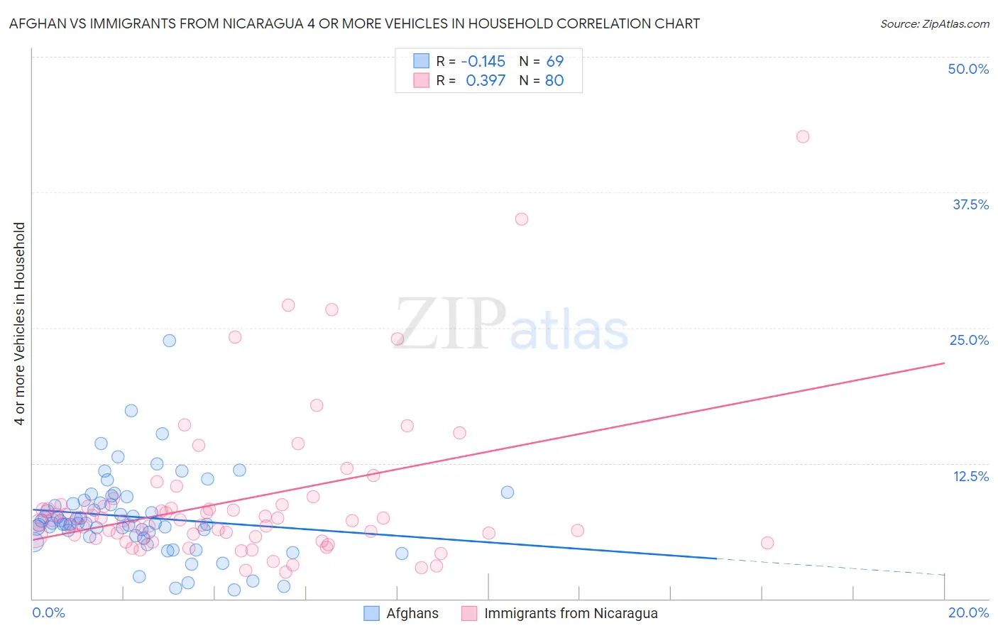 Afghan vs Immigrants from Nicaragua 4 or more Vehicles in Household