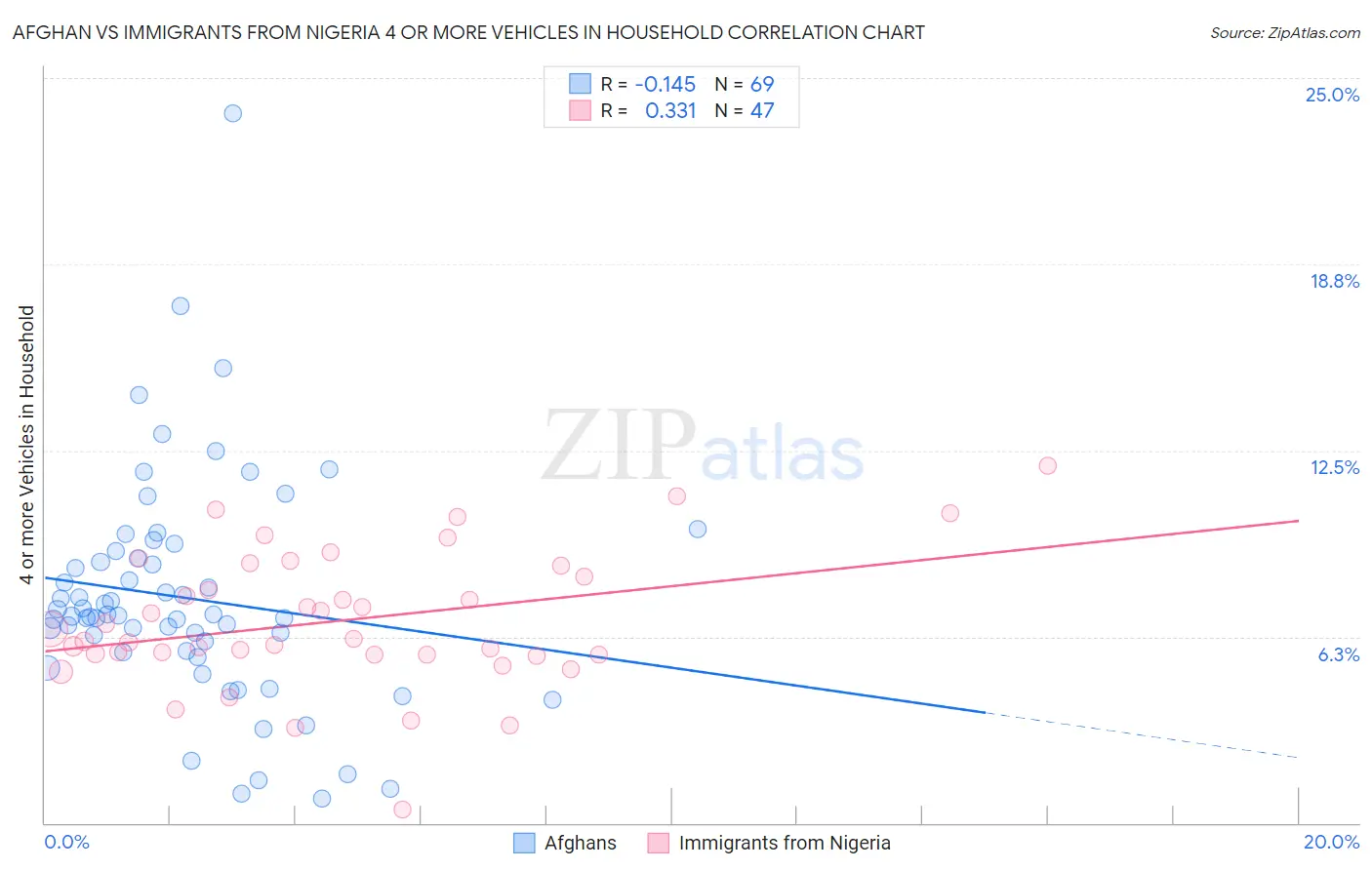Afghan vs Immigrants from Nigeria 4 or more Vehicles in Household