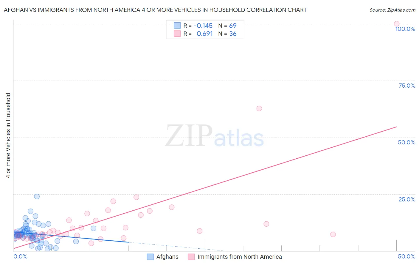 Afghan vs Immigrants from North America 4 or more Vehicles in Household