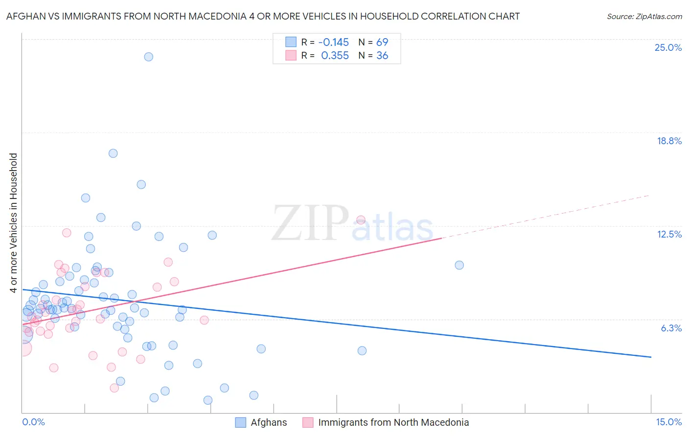 Afghan vs Immigrants from North Macedonia 4 or more Vehicles in Household
