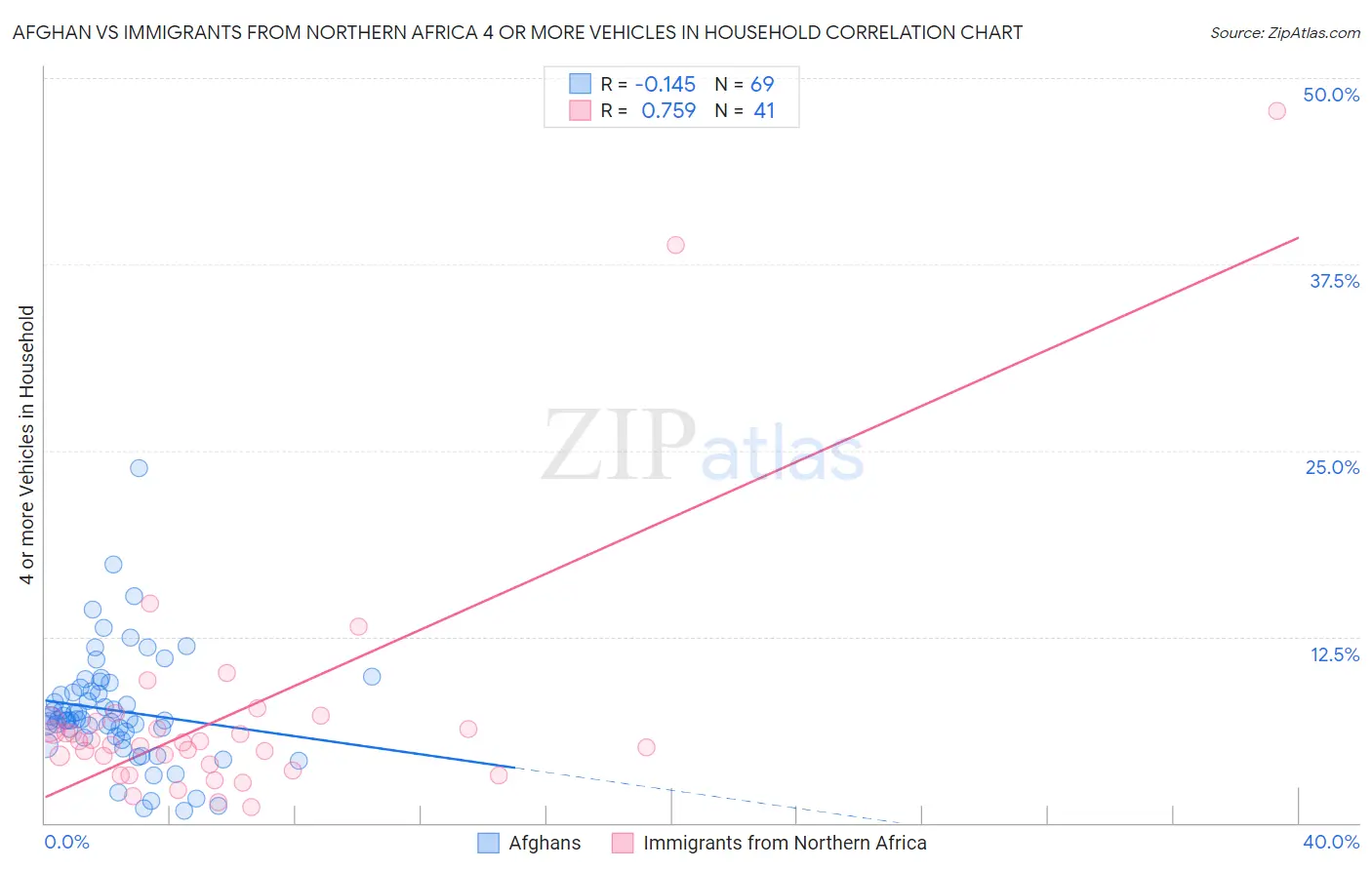 Afghan vs Immigrants from Northern Africa 4 or more Vehicles in Household