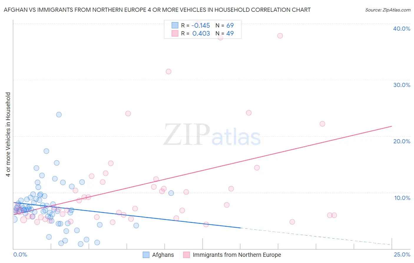 Afghan vs Immigrants from Northern Europe 4 or more Vehicles in Household