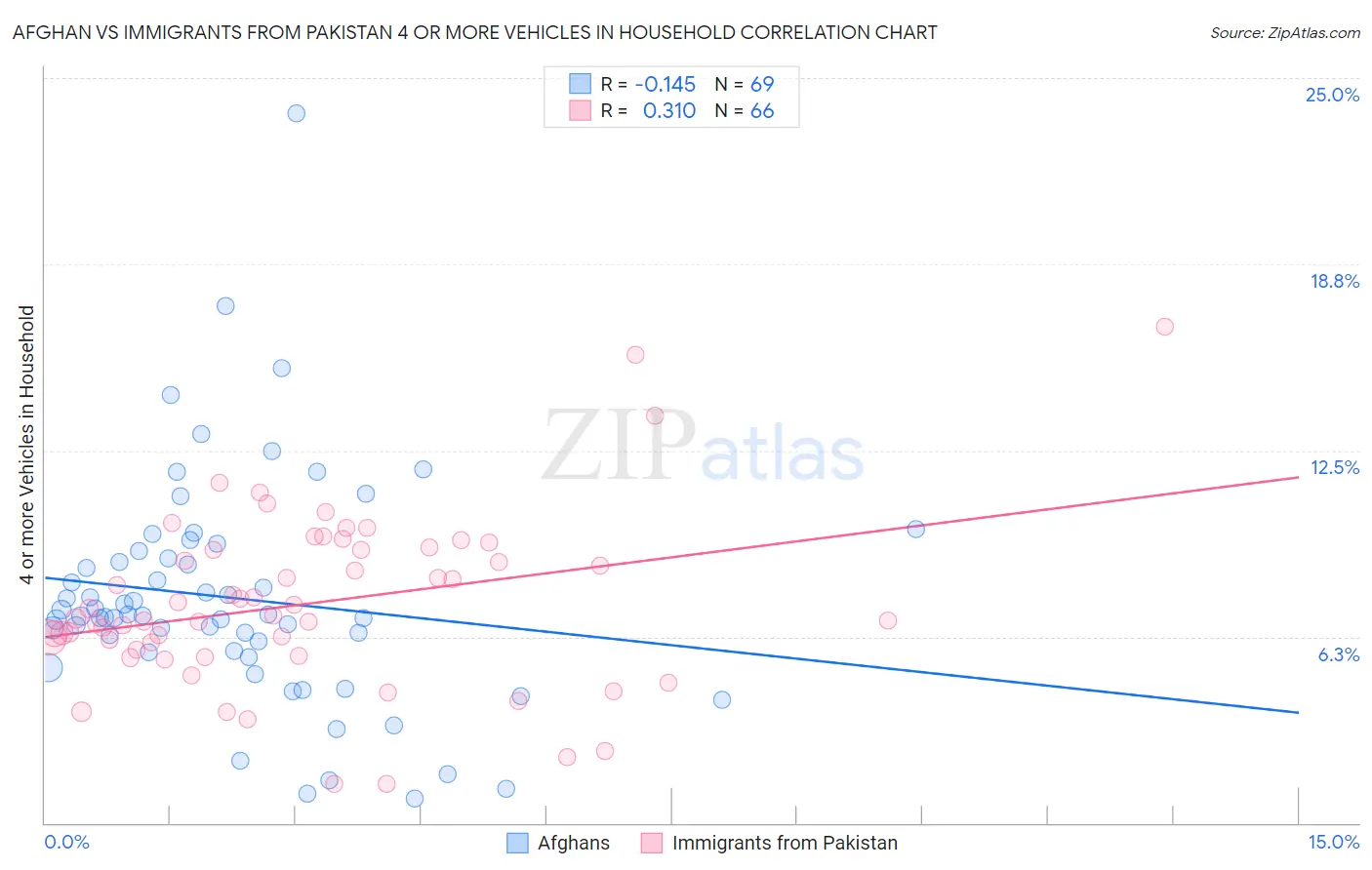 Afghan vs Immigrants from Pakistan 4 or more Vehicles in Household