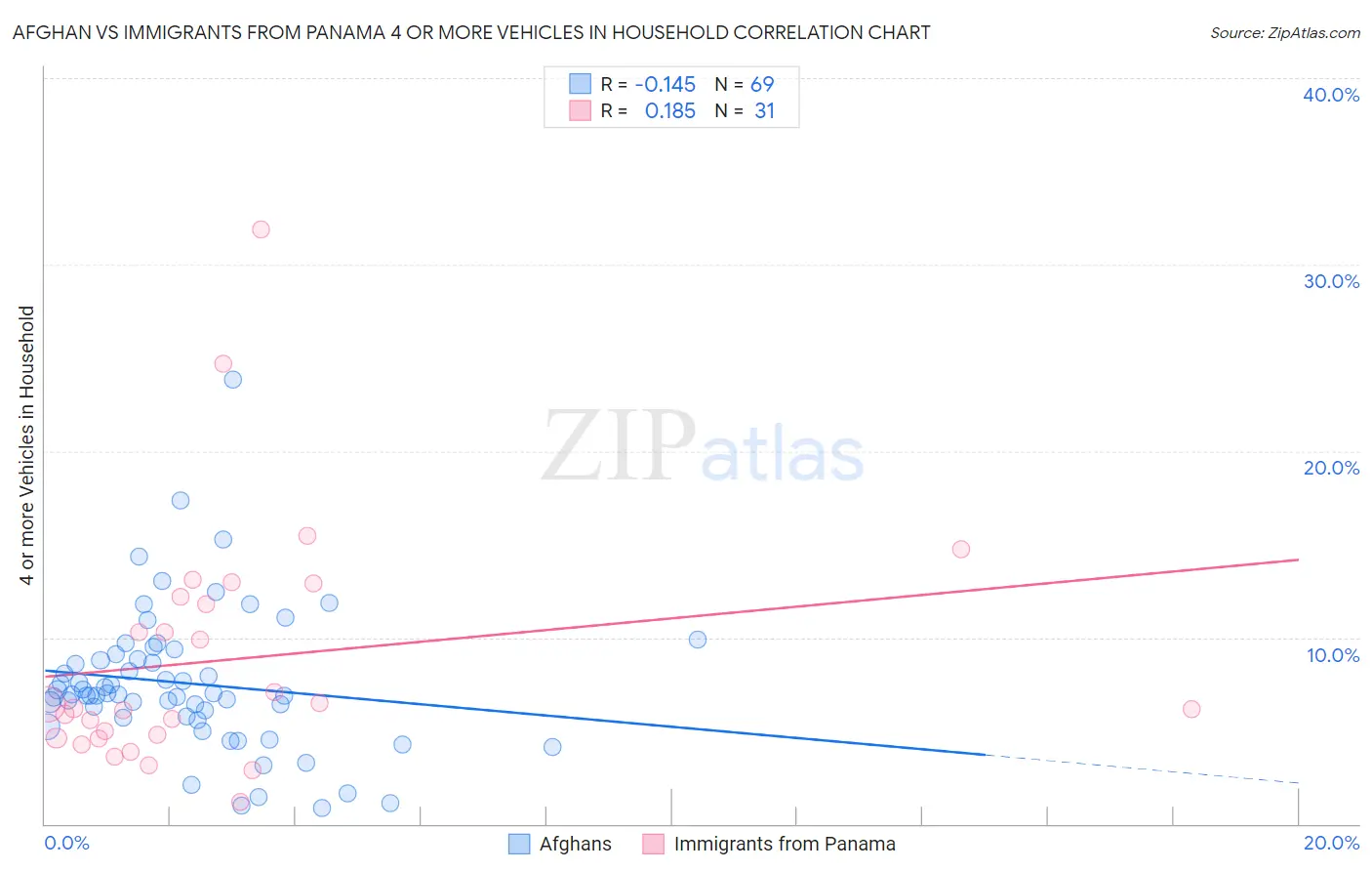 Afghan vs Immigrants from Panama 4 or more Vehicles in Household