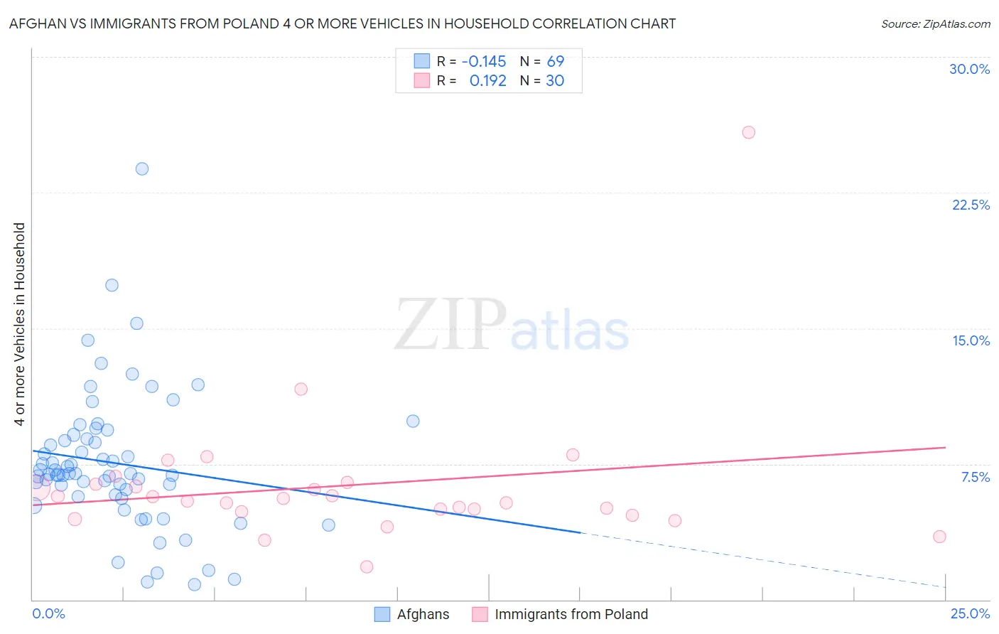 Afghan vs Immigrants from Poland 4 or more Vehicles in Household