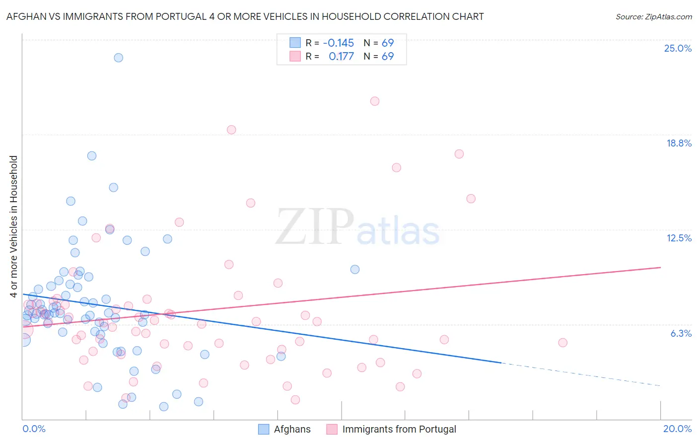 Afghan vs Immigrants from Portugal 4 or more Vehicles in Household