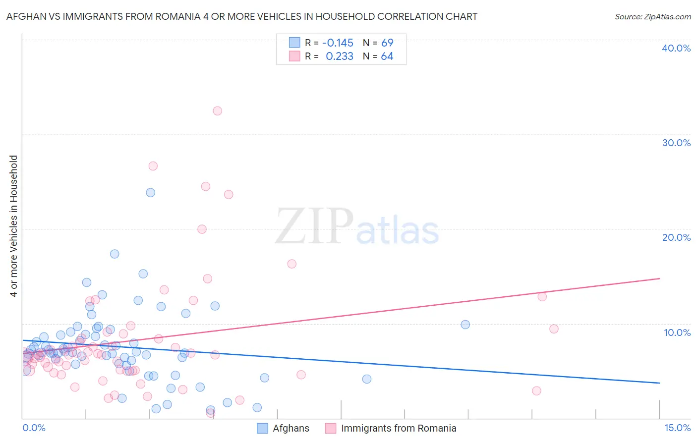 Afghan vs Immigrants from Romania 4 or more Vehicles in Household
