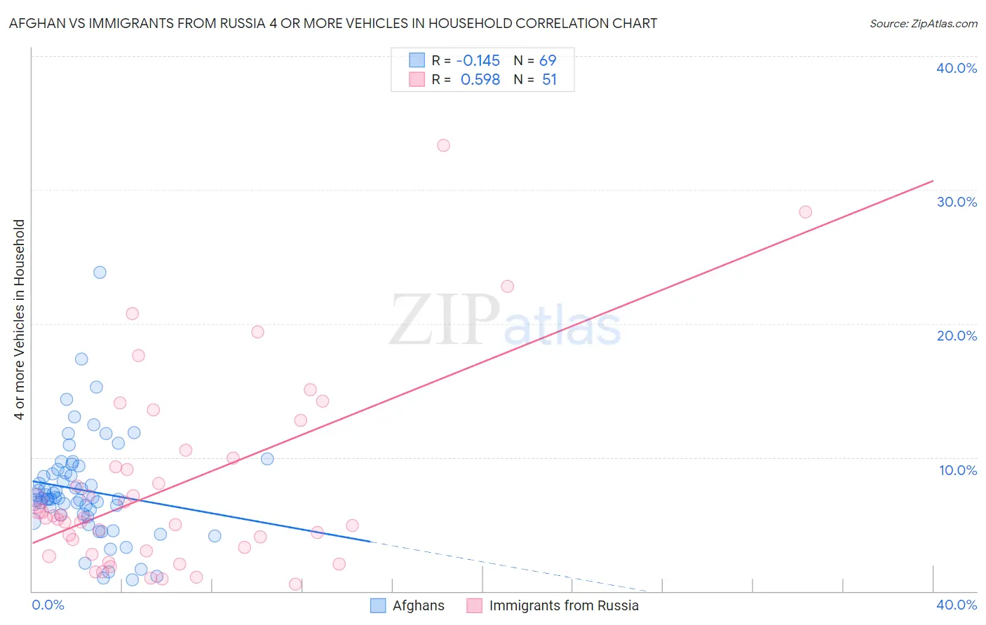 Afghan vs Immigrants from Russia 4 or more Vehicles in Household