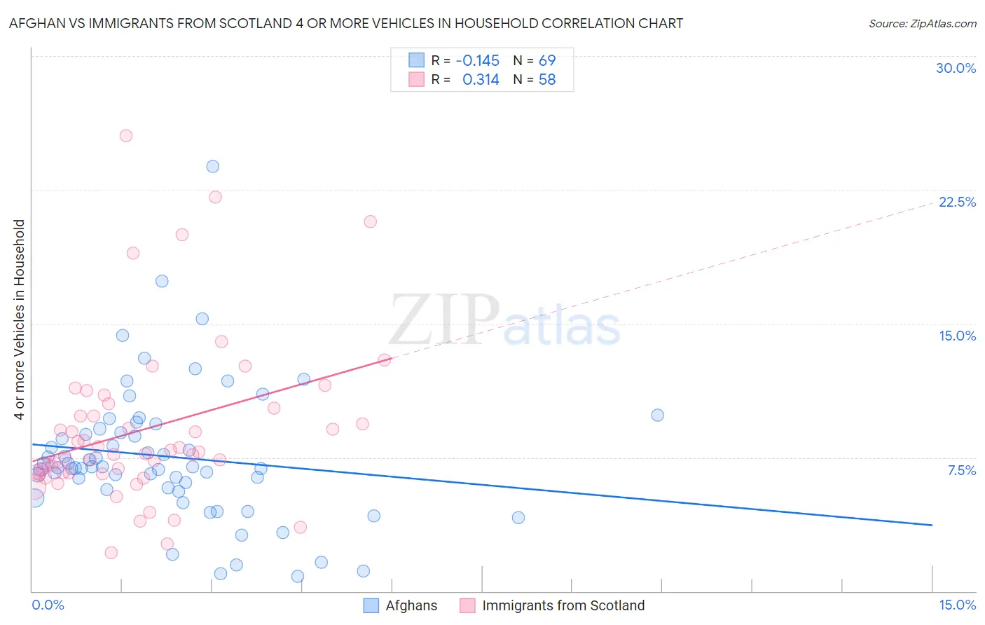 Afghan vs Immigrants from Scotland 4 or more Vehicles in Household