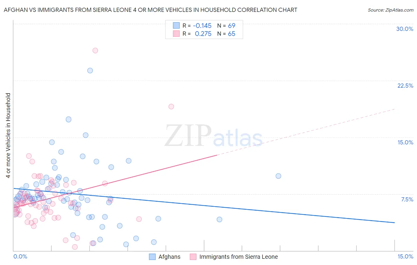 Afghan vs Immigrants from Sierra Leone 4 or more Vehicles in Household