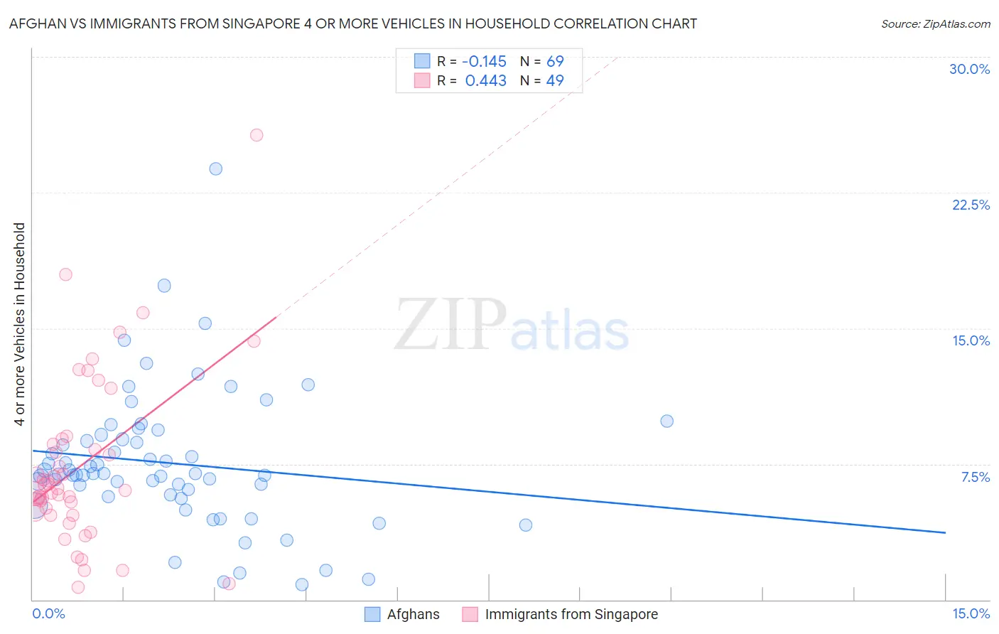 Afghan vs Immigrants from Singapore 4 or more Vehicles in Household