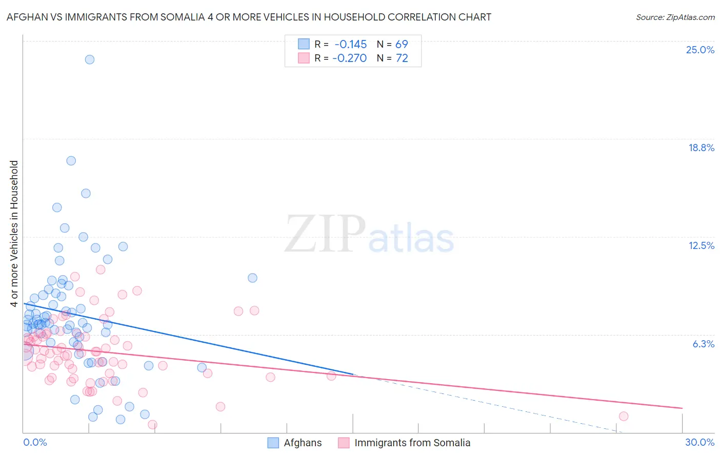Afghan vs Immigrants from Somalia 4 or more Vehicles in Household