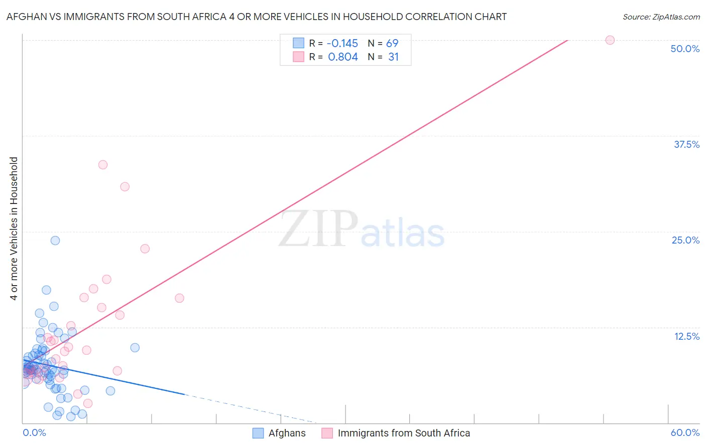 Afghan vs Immigrants from South Africa 4 or more Vehicles in Household