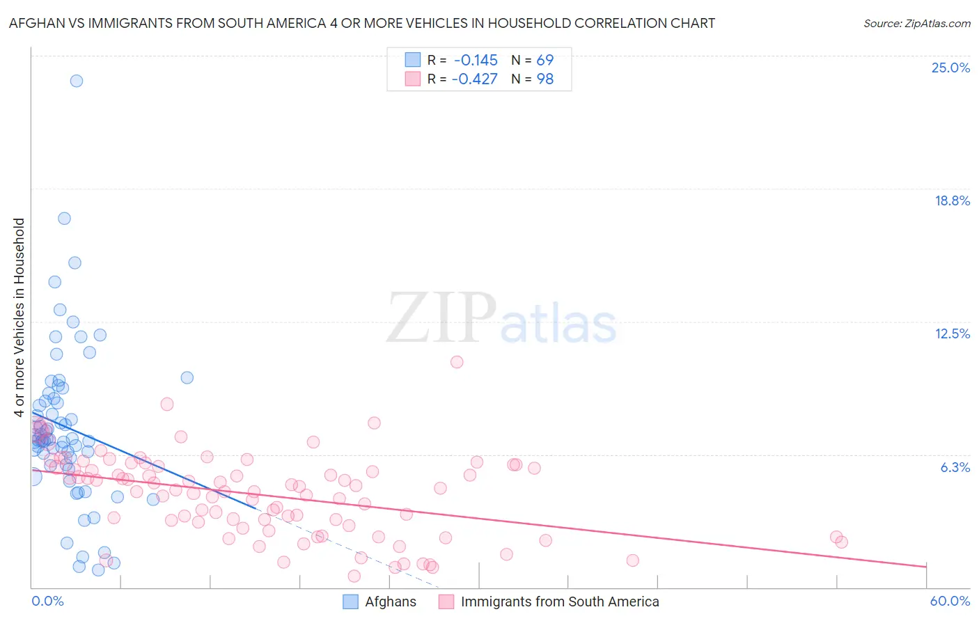 Afghan vs Immigrants from South America 4 or more Vehicles in Household