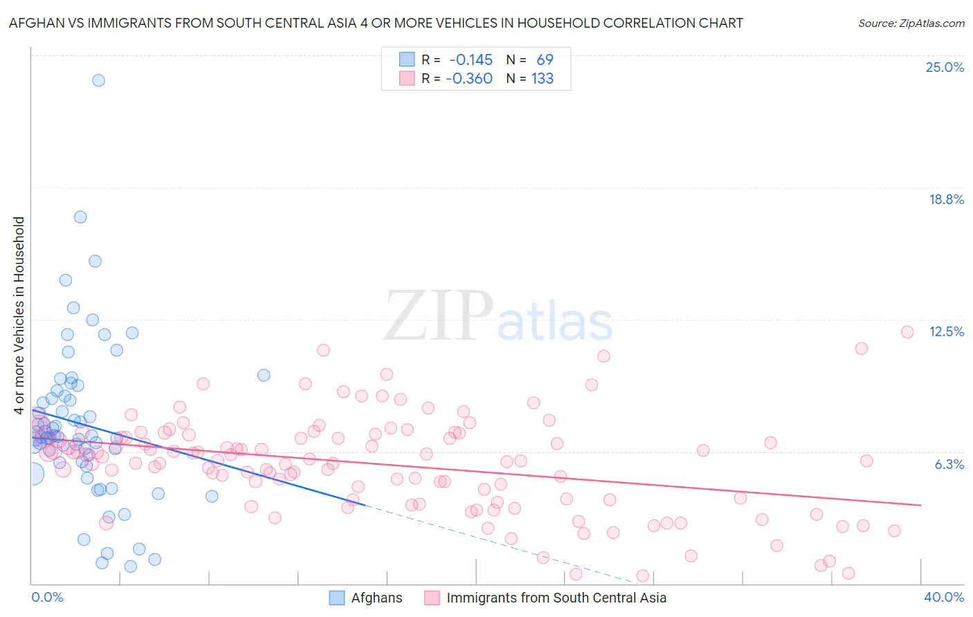 Afghan vs Immigrants from South Central Asia 4 or more Vehicles in Household