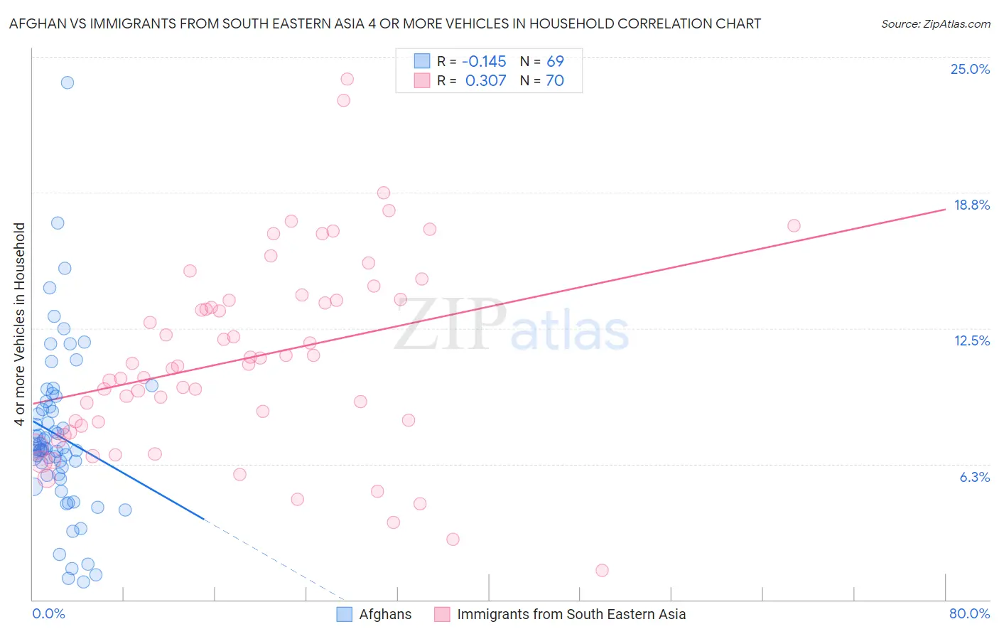 Afghan vs Immigrants from South Eastern Asia 4 or more Vehicles in Household