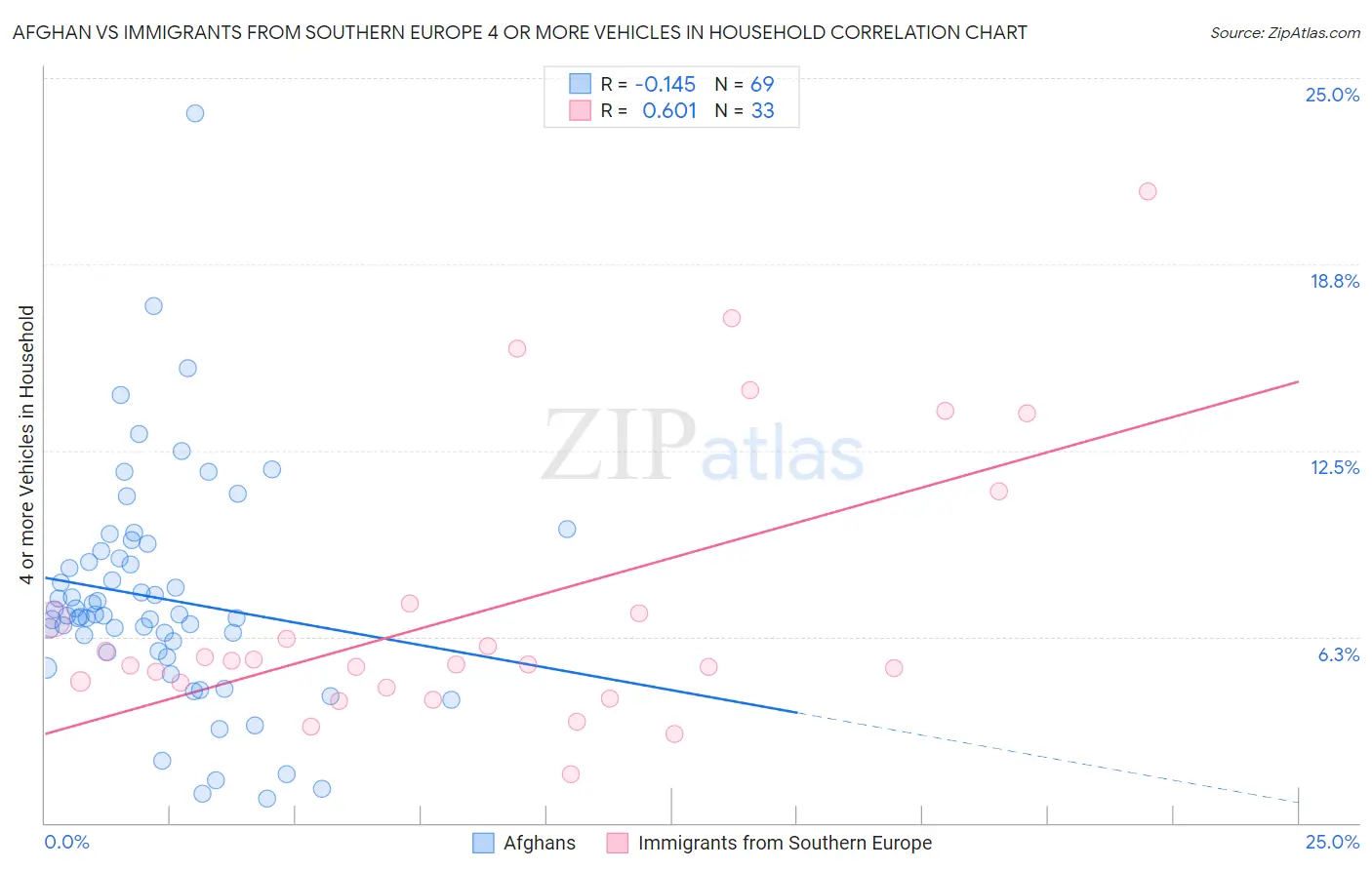 Afghan vs Immigrants from Southern Europe 4 or more Vehicles in Household