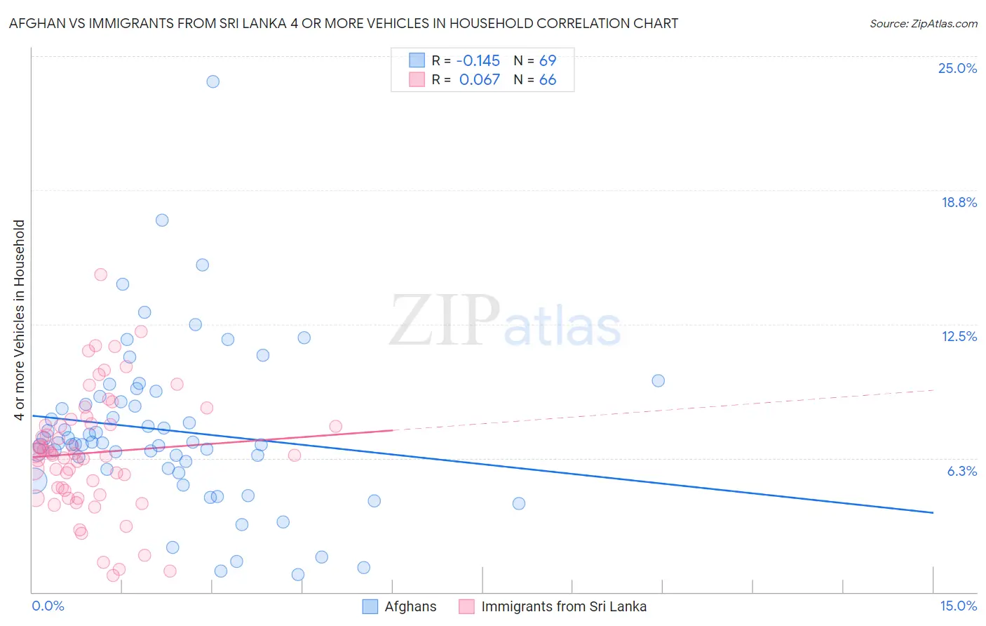 Afghan vs Immigrants from Sri Lanka 4 or more Vehicles in Household
