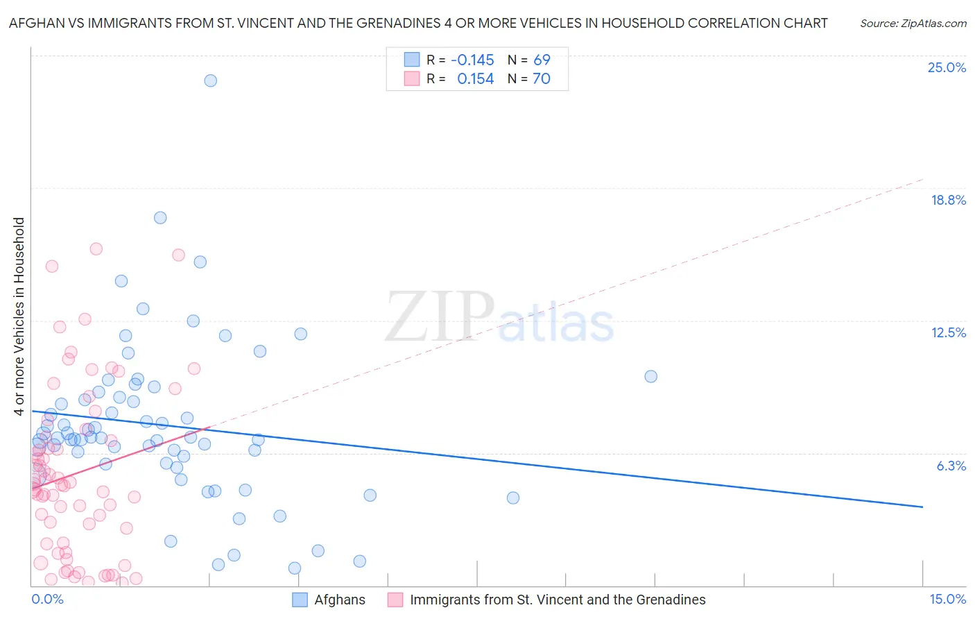 Afghan vs Immigrants from St. Vincent and the Grenadines 4 or more Vehicles in Household